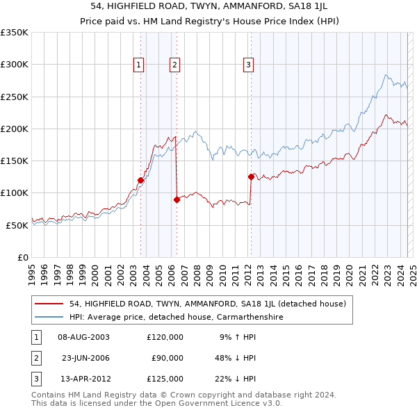 54, HIGHFIELD ROAD, TWYN, AMMANFORD, SA18 1JL: Price paid vs HM Land Registry's House Price Index