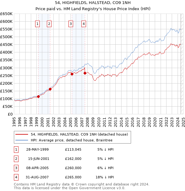 54, HIGHFIELDS, HALSTEAD, CO9 1NH: Price paid vs HM Land Registry's House Price Index