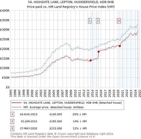 54, HIGHGATE LANE, LEPTON, HUDDERSFIELD, HD8 0HB: Price paid vs HM Land Registry's House Price Index