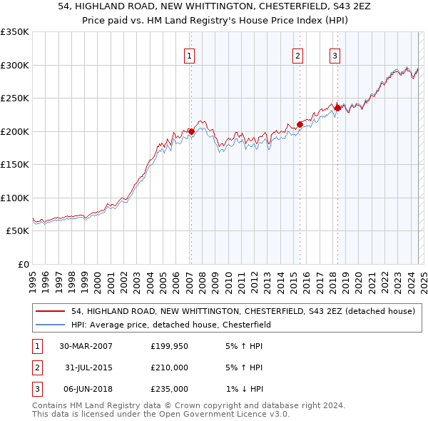 54, HIGHLAND ROAD, NEW WHITTINGTON, CHESTERFIELD, S43 2EZ: Price paid vs HM Land Registry's House Price Index