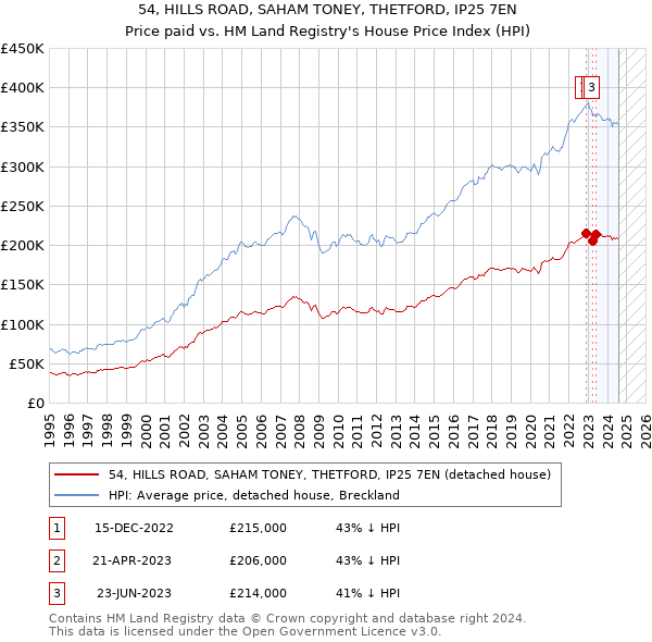 54, HILLS ROAD, SAHAM TONEY, THETFORD, IP25 7EN: Price paid vs HM Land Registry's House Price Index