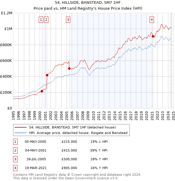 54, HILLSIDE, BANSTEAD, SM7 1HF: Price paid vs HM Land Registry's House Price Index