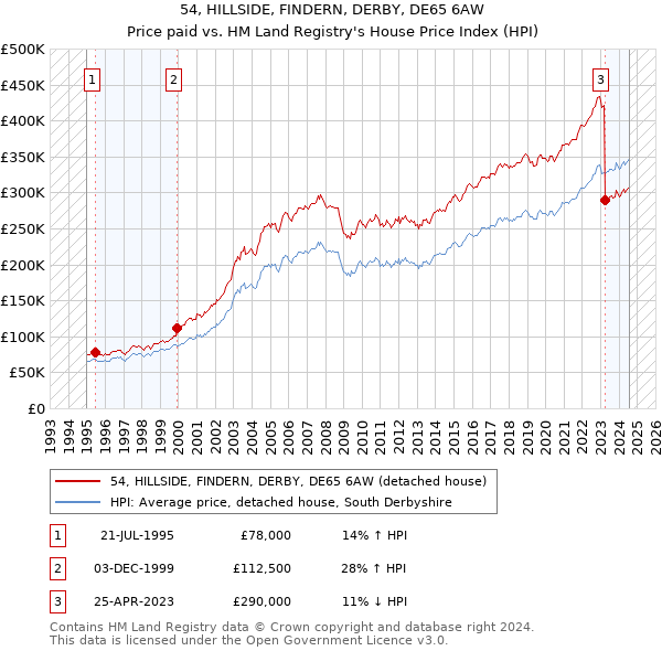 54, HILLSIDE, FINDERN, DERBY, DE65 6AW: Price paid vs HM Land Registry's House Price Index