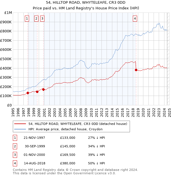 54, HILLTOP ROAD, WHYTELEAFE, CR3 0DD: Price paid vs HM Land Registry's House Price Index