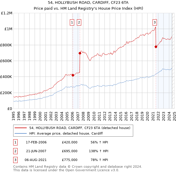 54, HOLLYBUSH ROAD, CARDIFF, CF23 6TA: Price paid vs HM Land Registry's House Price Index