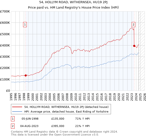 54, HOLLYM ROAD, WITHERNSEA, HU19 2PJ: Price paid vs HM Land Registry's House Price Index