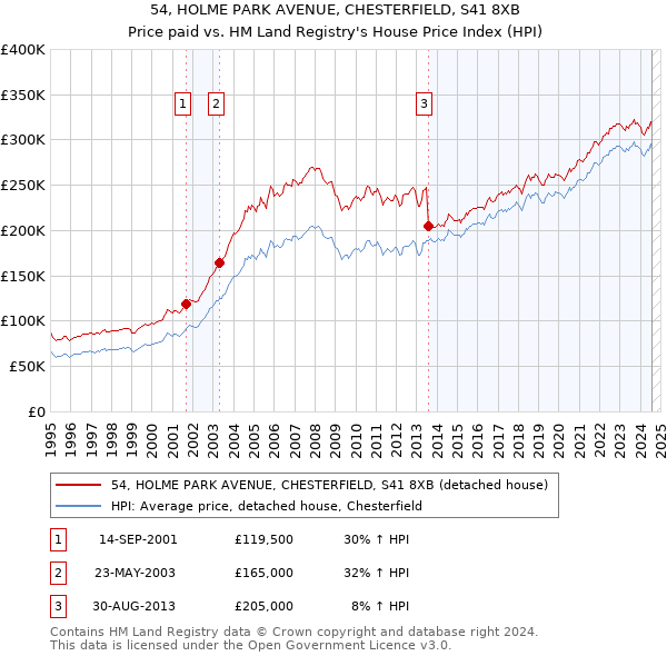 54, HOLME PARK AVENUE, CHESTERFIELD, S41 8XB: Price paid vs HM Land Registry's House Price Index