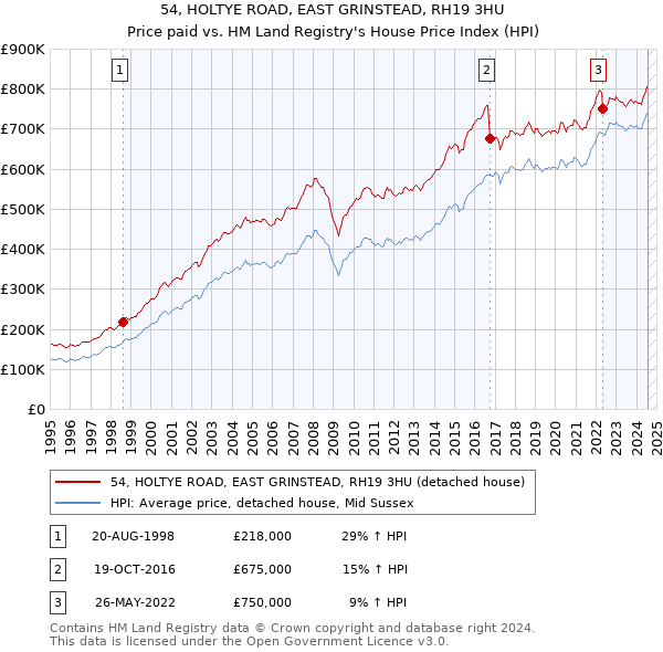 54, HOLTYE ROAD, EAST GRINSTEAD, RH19 3HU: Price paid vs HM Land Registry's House Price Index