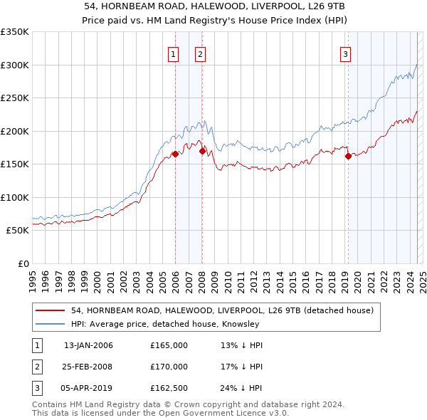 54, HORNBEAM ROAD, HALEWOOD, LIVERPOOL, L26 9TB: Price paid vs HM Land Registry's House Price Index