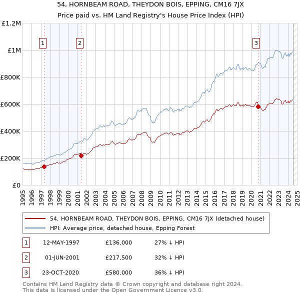 54, HORNBEAM ROAD, THEYDON BOIS, EPPING, CM16 7JX: Price paid vs HM Land Registry's House Price Index