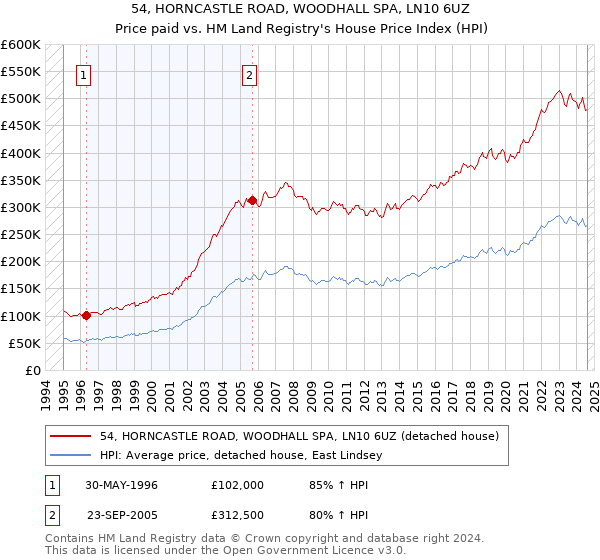 54, HORNCASTLE ROAD, WOODHALL SPA, LN10 6UZ: Price paid vs HM Land Registry's House Price Index