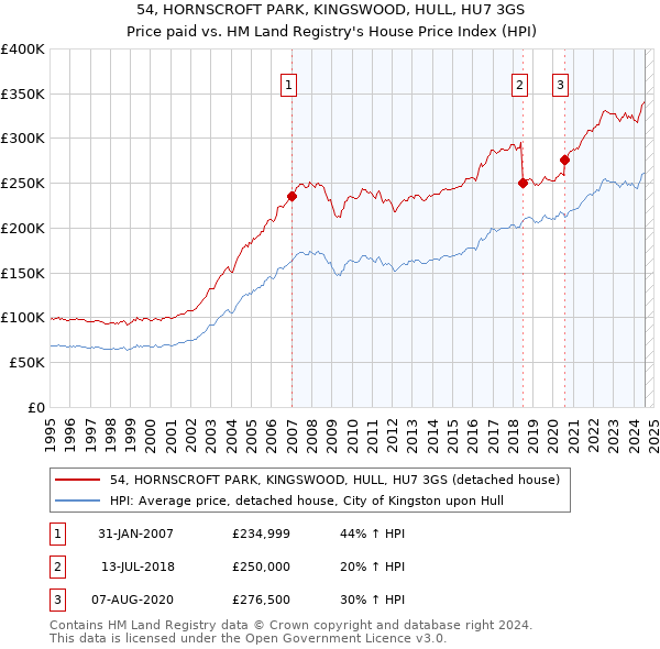 54, HORNSCROFT PARK, KINGSWOOD, HULL, HU7 3GS: Price paid vs HM Land Registry's House Price Index