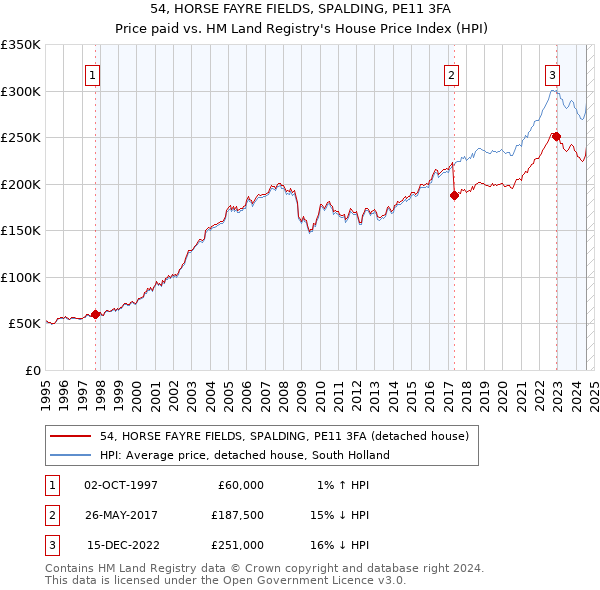 54, HORSE FAYRE FIELDS, SPALDING, PE11 3FA: Price paid vs HM Land Registry's House Price Index