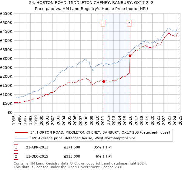 54, HORTON ROAD, MIDDLETON CHENEY, BANBURY, OX17 2LG: Price paid vs HM Land Registry's House Price Index