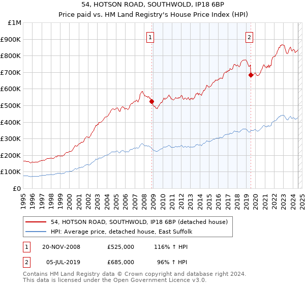 54, HOTSON ROAD, SOUTHWOLD, IP18 6BP: Price paid vs HM Land Registry's House Price Index