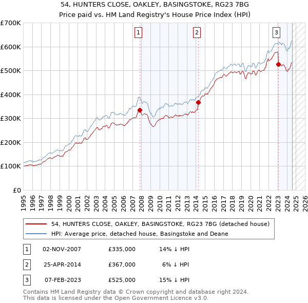 54, HUNTERS CLOSE, OAKLEY, BASINGSTOKE, RG23 7BG: Price paid vs HM Land Registry's House Price Index