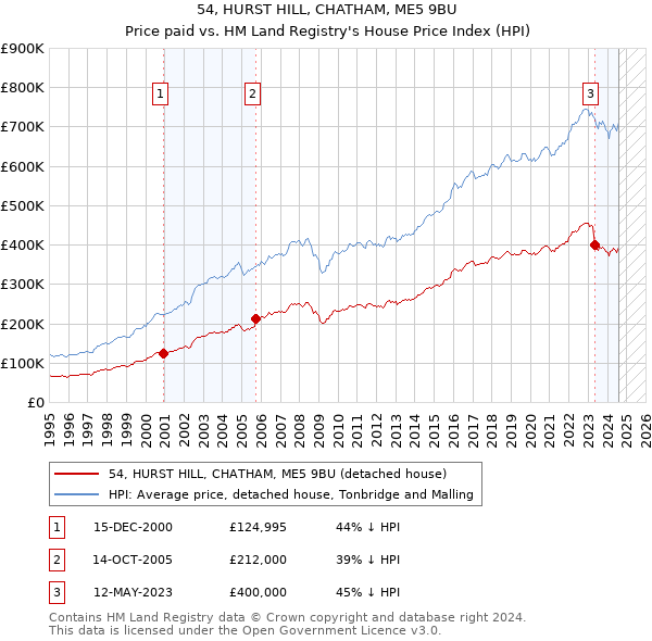 54, HURST HILL, CHATHAM, ME5 9BU: Price paid vs HM Land Registry's House Price Index