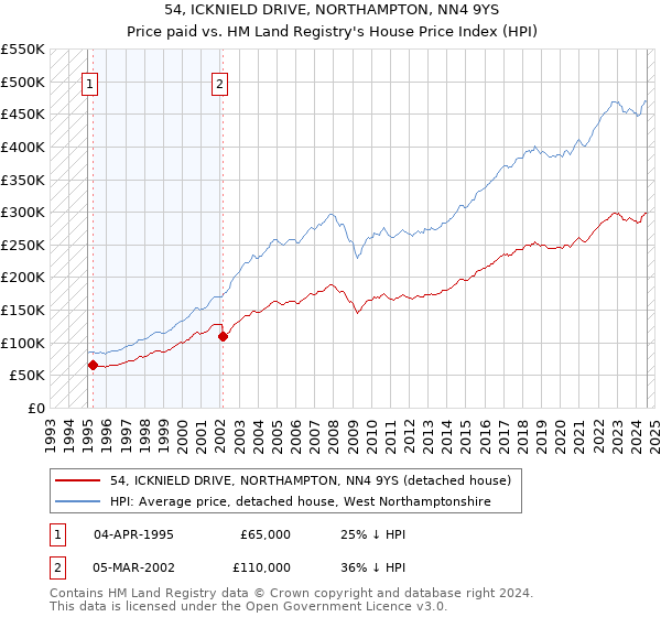 54, ICKNIELD DRIVE, NORTHAMPTON, NN4 9YS: Price paid vs HM Land Registry's House Price Index