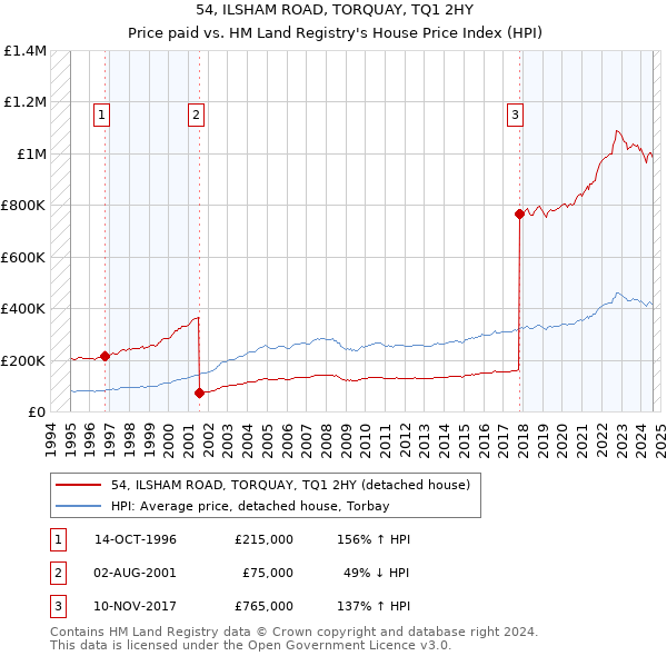 54, ILSHAM ROAD, TORQUAY, TQ1 2HY: Price paid vs HM Land Registry's House Price Index