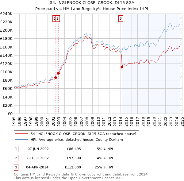 54, INGLENOOK CLOSE, CROOK, DL15 8GA: Price paid vs HM Land Registry's House Price Index