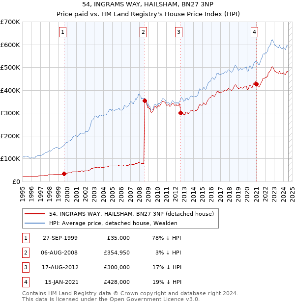 54, INGRAMS WAY, HAILSHAM, BN27 3NP: Price paid vs HM Land Registry's House Price Index