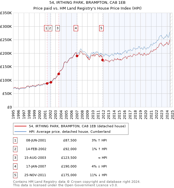 54, IRTHING PARK, BRAMPTON, CA8 1EB: Price paid vs HM Land Registry's House Price Index