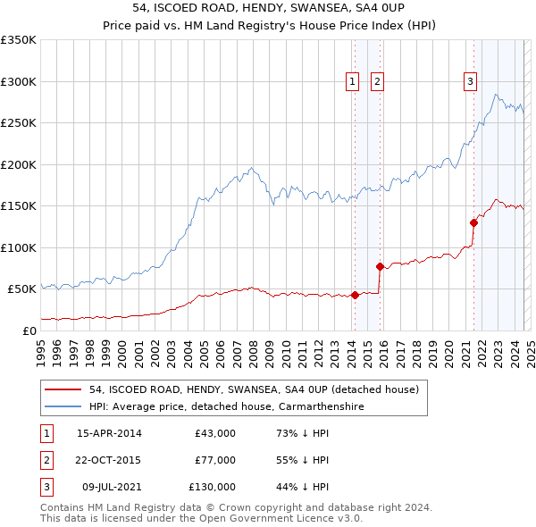 54, ISCOED ROAD, HENDY, SWANSEA, SA4 0UP: Price paid vs HM Land Registry's House Price Index