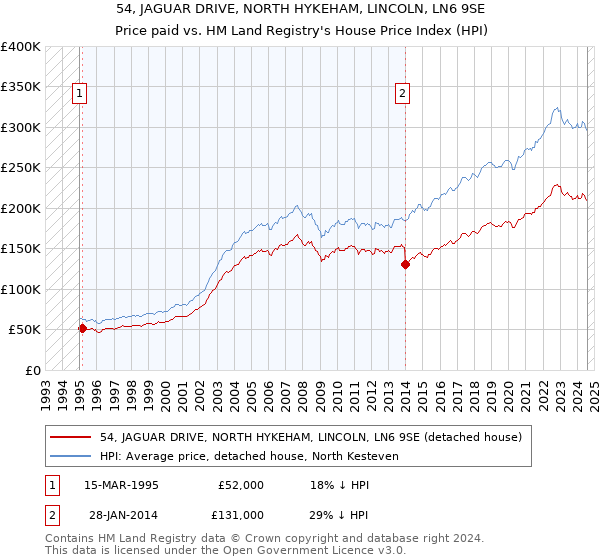 54, JAGUAR DRIVE, NORTH HYKEHAM, LINCOLN, LN6 9SE: Price paid vs HM Land Registry's House Price Index