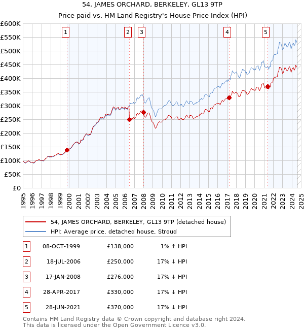 54, JAMES ORCHARD, BERKELEY, GL13 9TP: Price paid vs HM Land Registry's House Price Index