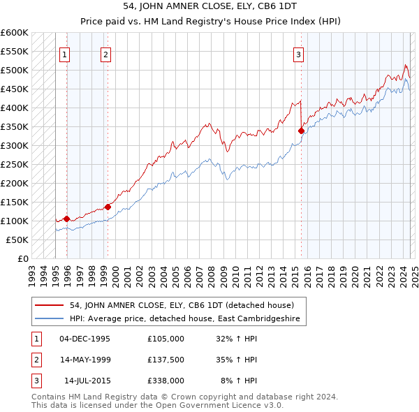 54, JOHN AMNER CLOSE, ELY, CB6 1DT: Price paid vs HM Land Registry's House Price Index