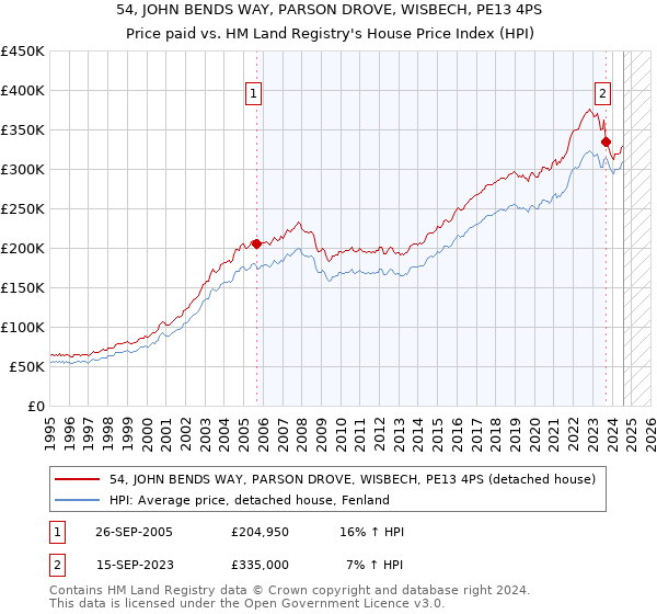 54, JOHN BENDS WAY, PARSON DROVE, WISBECH, PE13 4PS: Price paid vs HM Land Registry's House Price Index