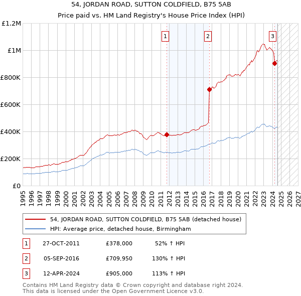 54, JORDAN ROAD, SUTTON COLDFIELD, B75 5AB: Price paid vs HM Land Registry's House Price Index