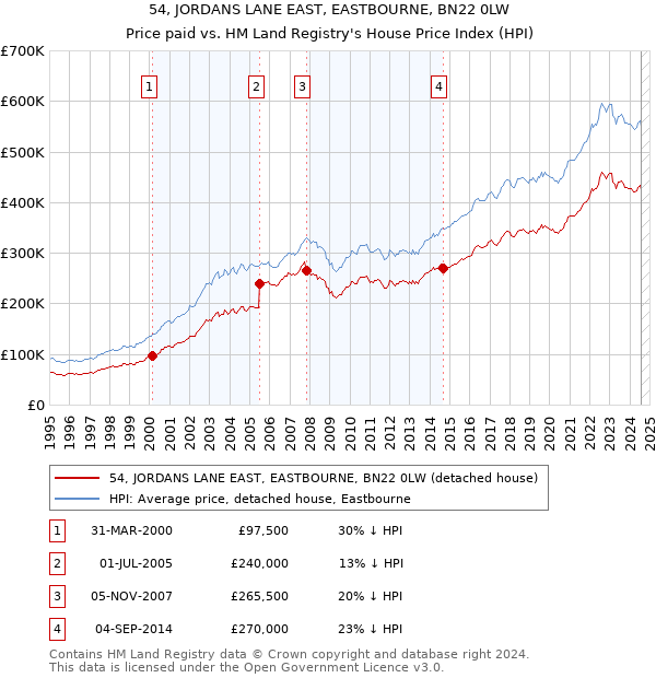 54, JORDANS LANE EAST, EASTBOURNE, BN22 0LW: Price paid vs HM Land Registry's House Price Index