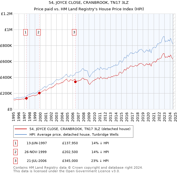 54, JOYCE CLOSE, CRANBROOK, TN17 3LZ: Price paid vs HM Land Registry's House Price Index