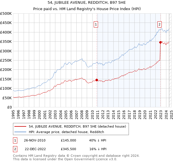 54, JUBILEE AVENUE, REDDITCH, B97 5HE: Price paid vs HM Land Registry's House Price Index