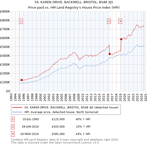 54, KAREN DRIVE, BACKWELL, BRISTOL, BS48 3JS: Price paid vs HM Land Registry's House Price Index