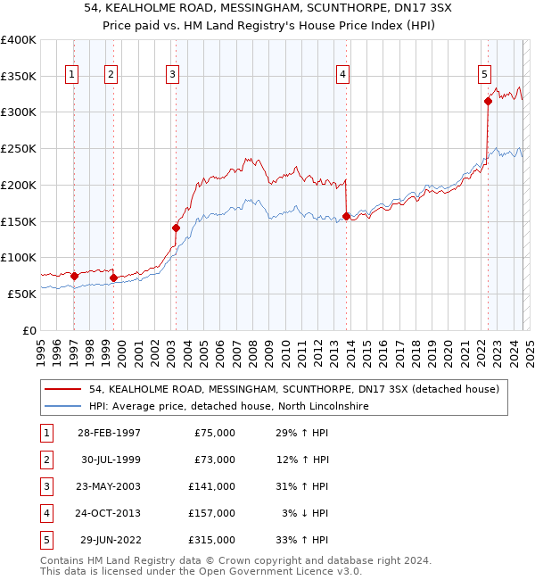 54, KEALHOLME ROAD, MESSINGHAM, SCUNTHORPE, DN17 3SX: Price paid vs HM Land Registry's House Price Index