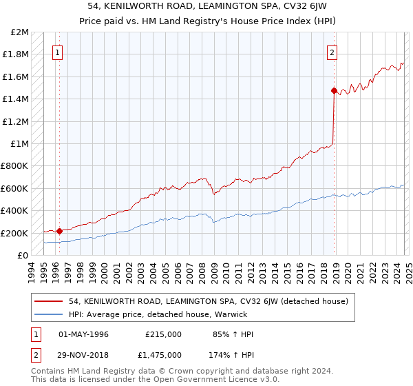 54, KENILWORTH ROAD, LEAMINGTON SPA, CV32 6JW: Price paid vs HM Land Registry's House Price Index