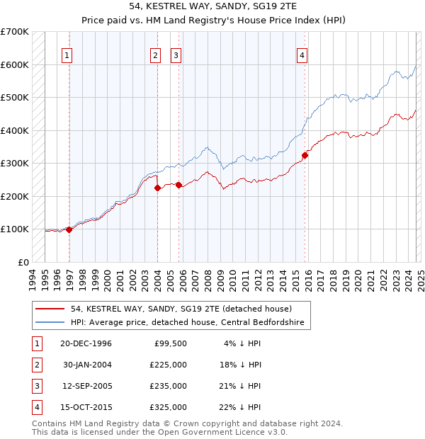 54, KESTREL WAY, SANDY, SG19 2TE: Price paid vs HM Land Registry's House Price Index