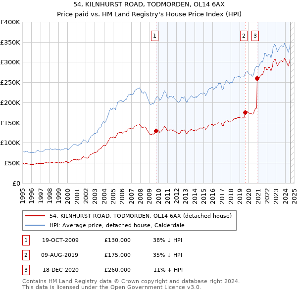 54, KILNHURST ROAD, TODMORDEN, OL14 6AX: Price paid vs HM Land Registry's House Price Index