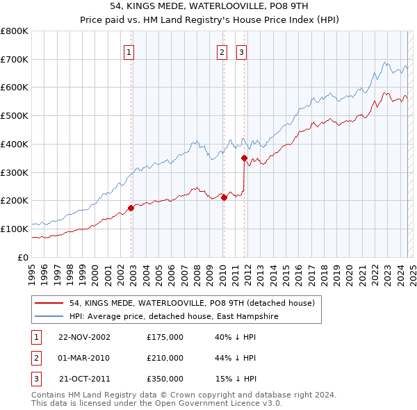 54, KINGS MEDE, WATERLOOVILLE, PO8 9TH: Price paid vs HM Land Registry's House Price Index