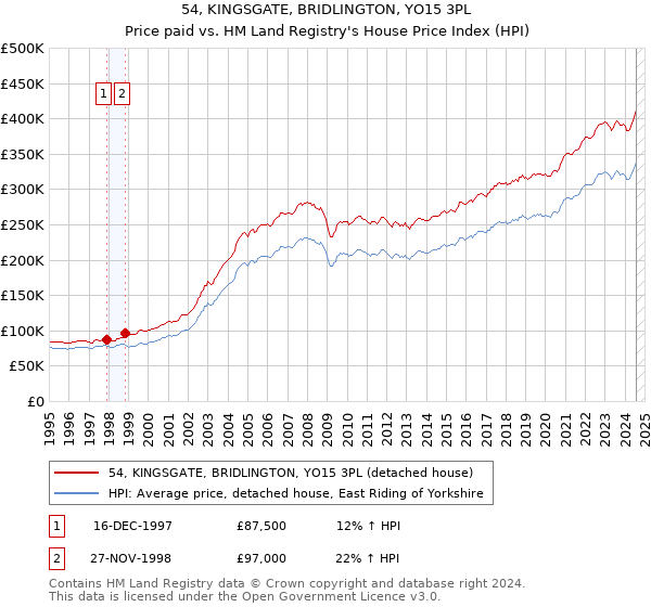 54, KINGSGATE, BRIDLINGTON, YO15 3PL: Price paid vs HM Land Registry's House Price Index