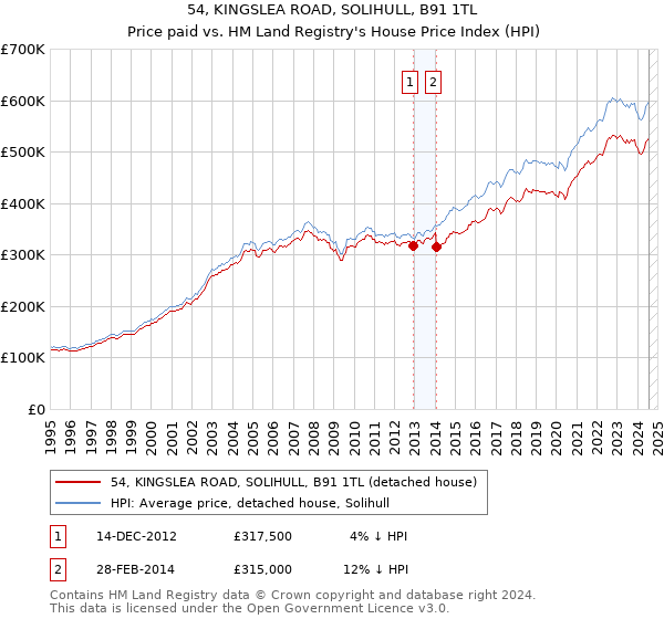 54, KINGSLEA ROAD, SOLIHULL, B91 1TL: Price paid vs HM Land Registry's House Price Index