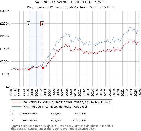 54, KINGSLEY AVENUE, HARTLEPOOL, TS25 5JS: Price paid vs HM Land Registry's House Price Index