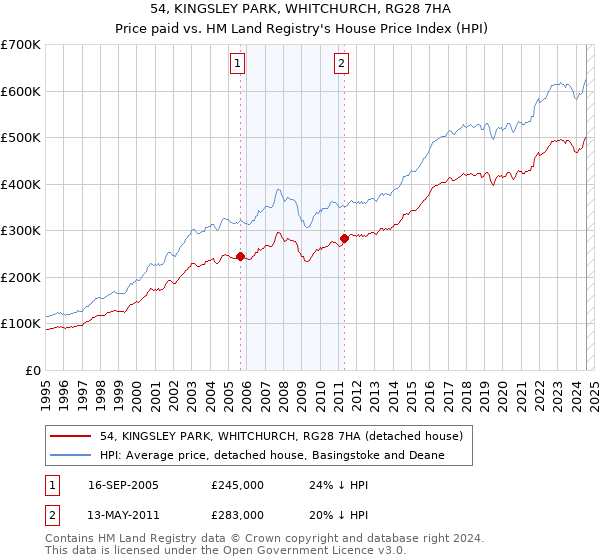 54, KINGSLEY PARK, WHITCHURCH, RG28 7HA: Price paid vs HM Land Registry's House Price Index