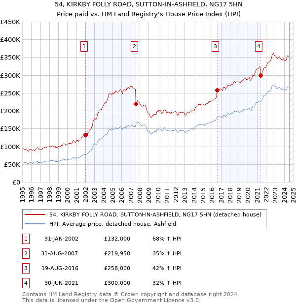 54, KIRKBY FOLLY ROAD, SUTTON-IN-ASHFIELD, NG17 5HN: Price paid vs HM Land Registry's House Price Index