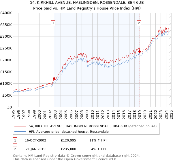 54, KIRKHILL AVENUE, HASLINGDEN, ROSSENDALE, BB4 6UB: Price paid vs HM Land Registry's House Price Index