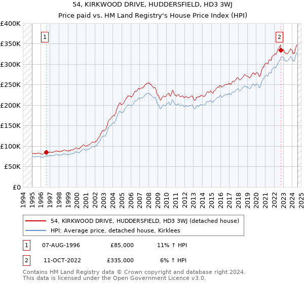 54, KIRKWOOD DRIVE, HUDDERSFIELD, HD3 3WJ: Price paid vs HM Land Registry's House Price Index