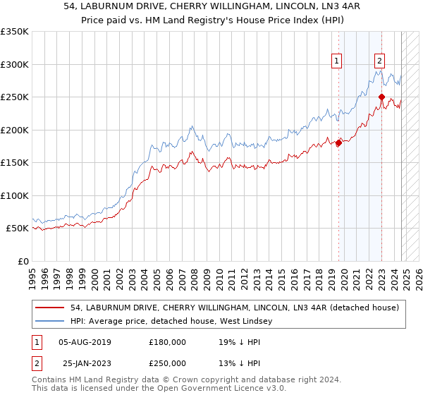 54, LABURNUM DRIVE, CHERRY WILLINGHAM, LINCOLN, LN3 4AR: Price paid vs HM Land Registry's House Price Index