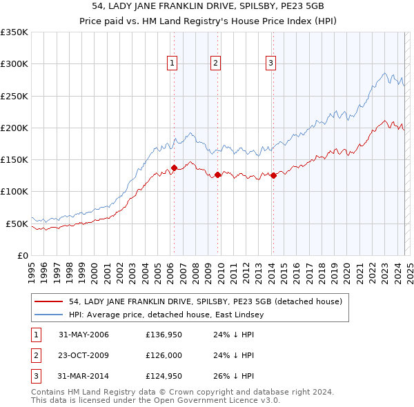 54, LADY JANE FRANKLIN DRIVE, SPILSBY, PE23 5GB: Price paid vs HM Land Registry's House Price Index